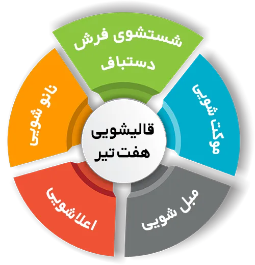 انواع خدمات در قالیشویی هفت تیر 